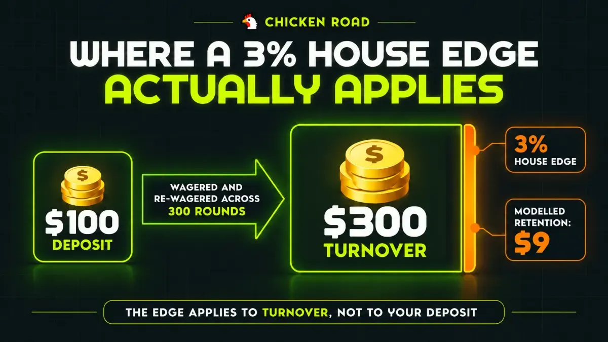 House edge explained: a 3% margin applied to wagered turnover rather than to a deposit